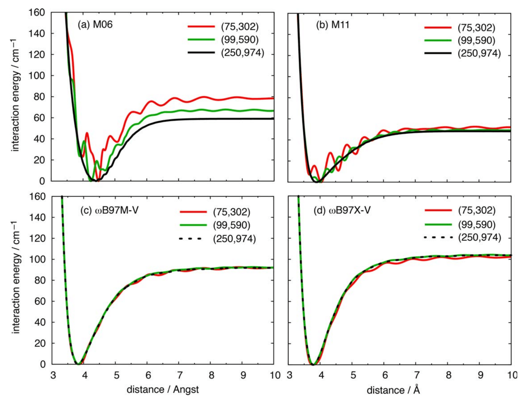 Graphs of single coordinate potential energy surfaces showing oscillations from poor DFT grid convergence