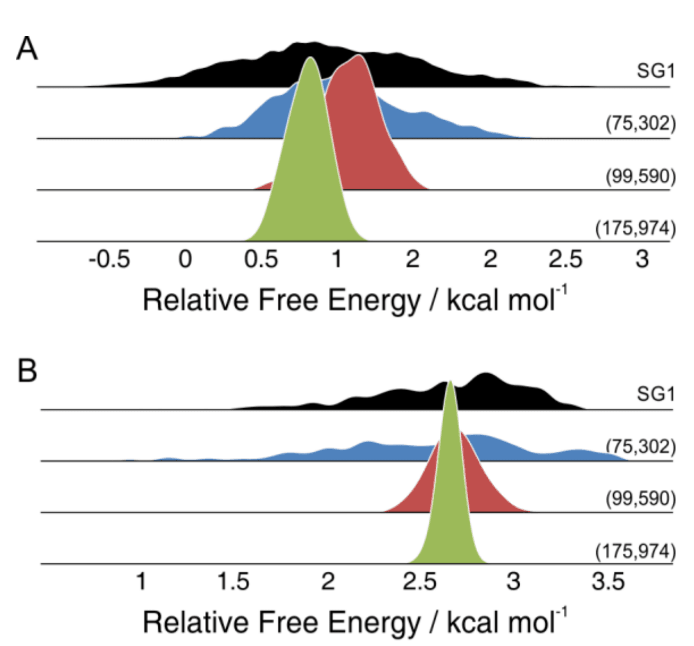 Graphs showing that smaller grids are more sensitive to a molecule's orientation