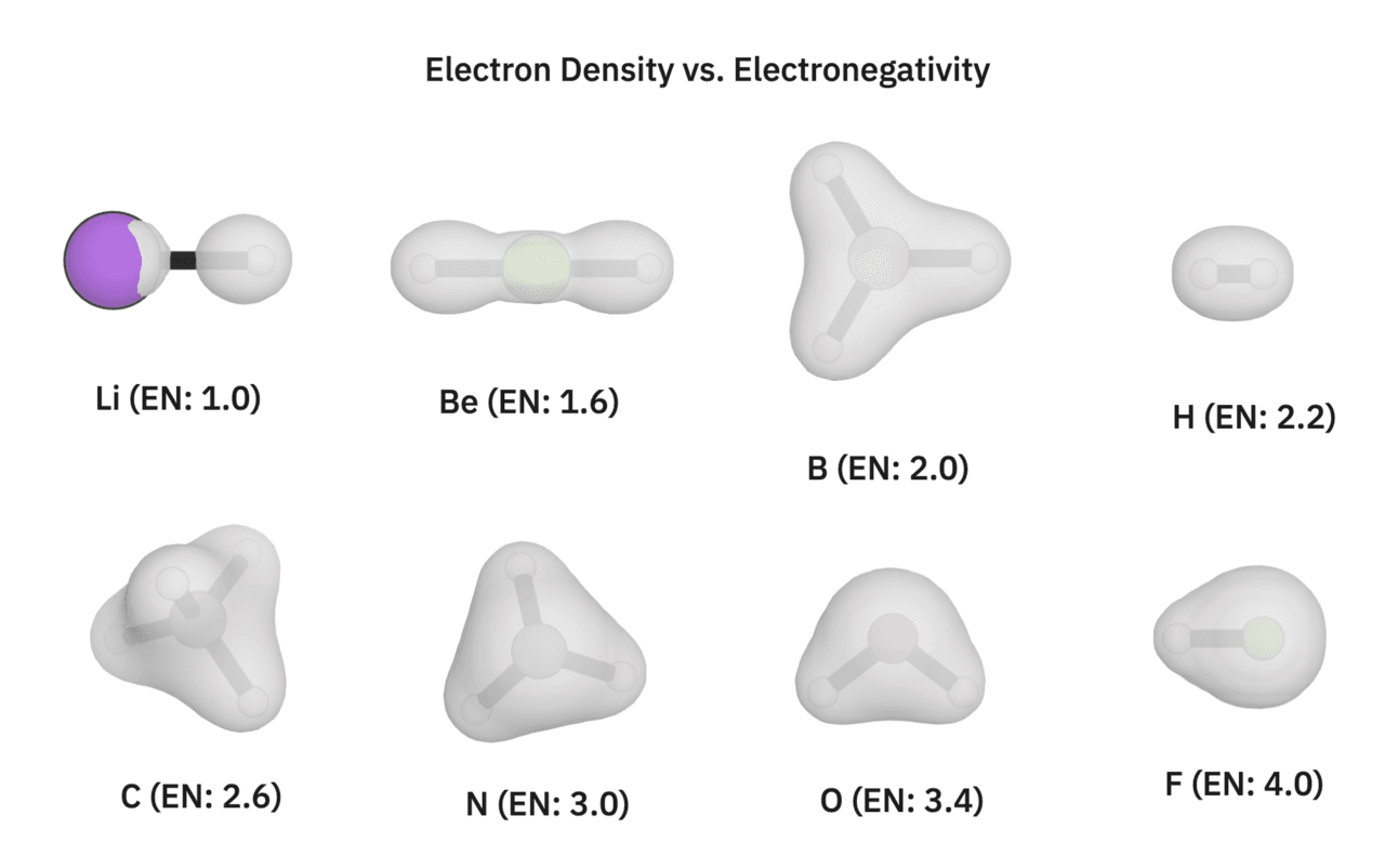 Electronegativity vs. electron density