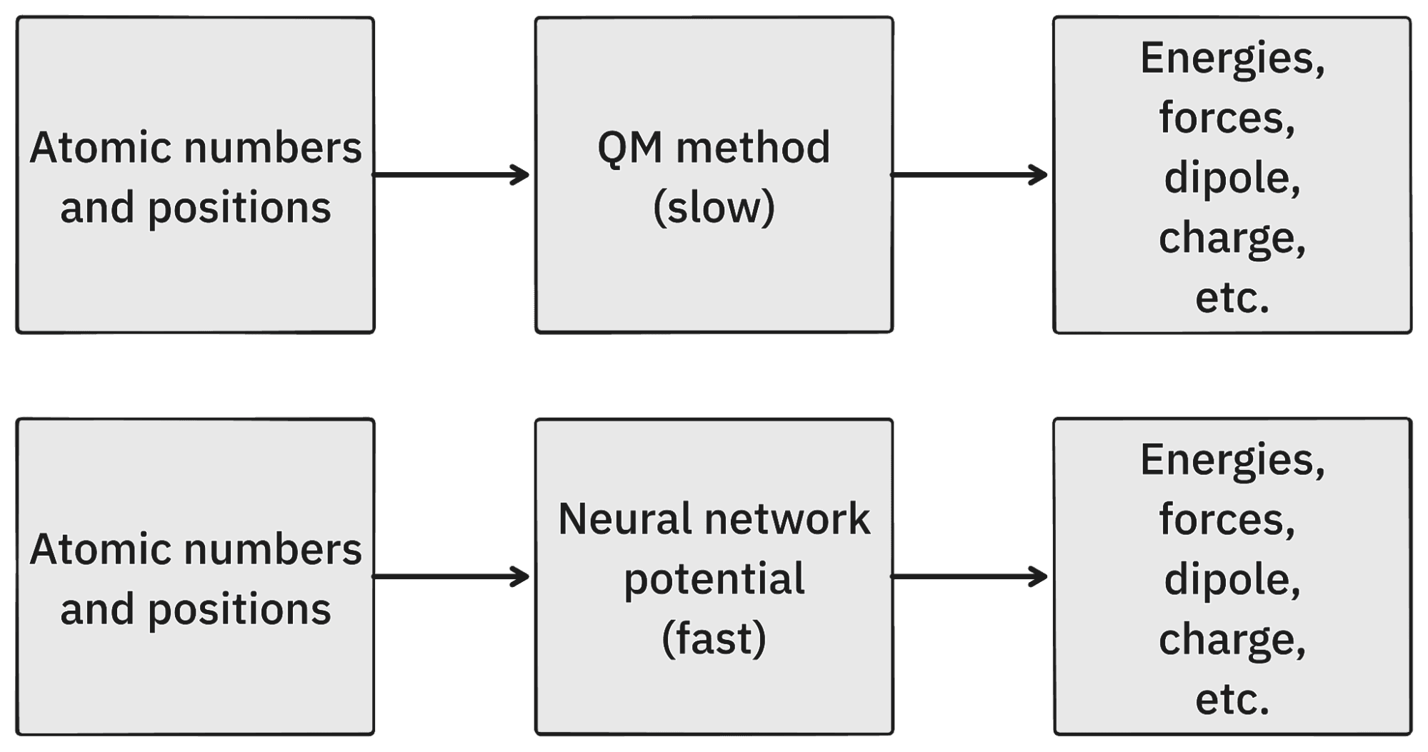 A simplified overview of QM and NNPs