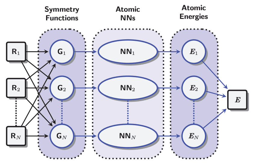 An Introduction to Neural Network Potentials