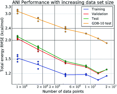 ANI-1's performance improves as the size of its training data increases