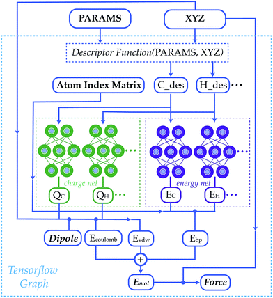 TensorMol-0.1's architecture separates short-range and long-range interactions