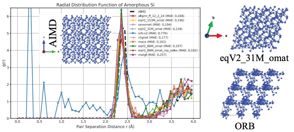 Some NNPs fail to recreate the radial distribution function of amorphous silicon predicted by DFT