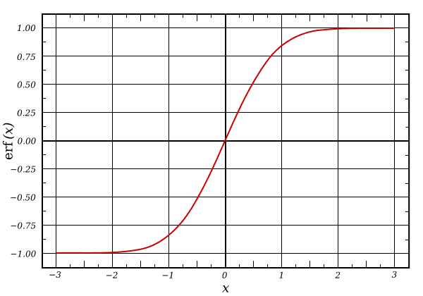 The error function shape