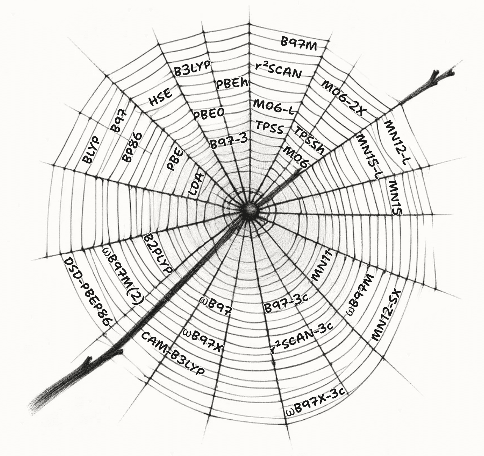 The "Charlotte's Web" of Density-Functional Theory