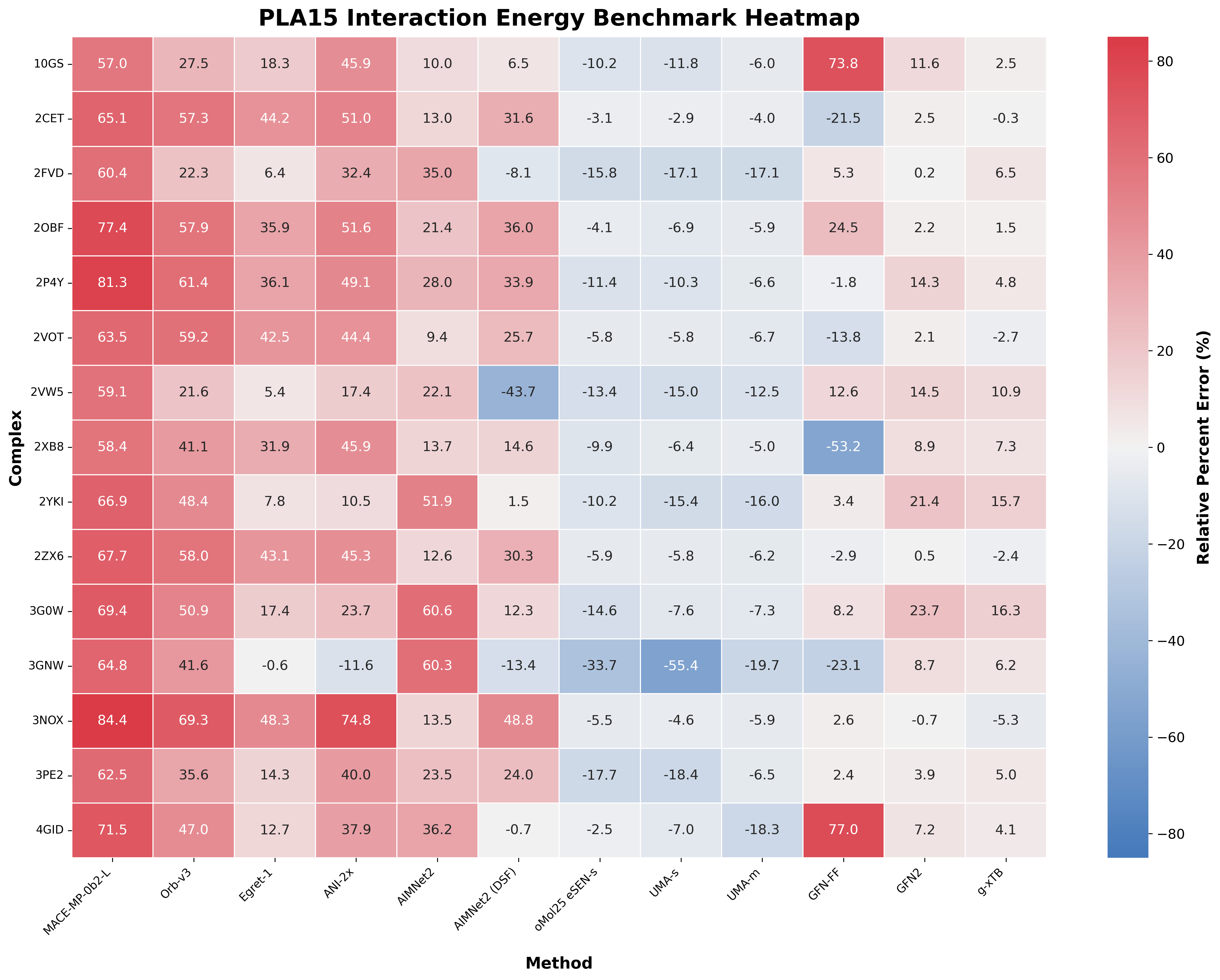 A grid heatmap of different methods on various protein complexes.