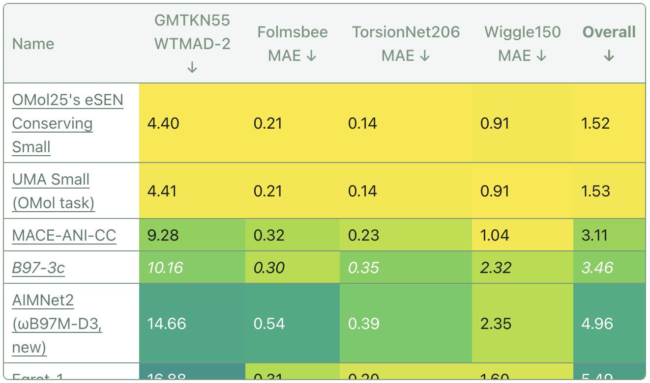 Molecular energy benchmark results of OMol25's small conserving eSEN and small UMA models