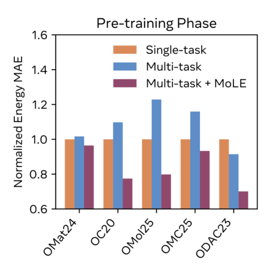 The new Mixture of Linear Experts (MoLE) architecture makes UMA models benefit for the diversity of their training data