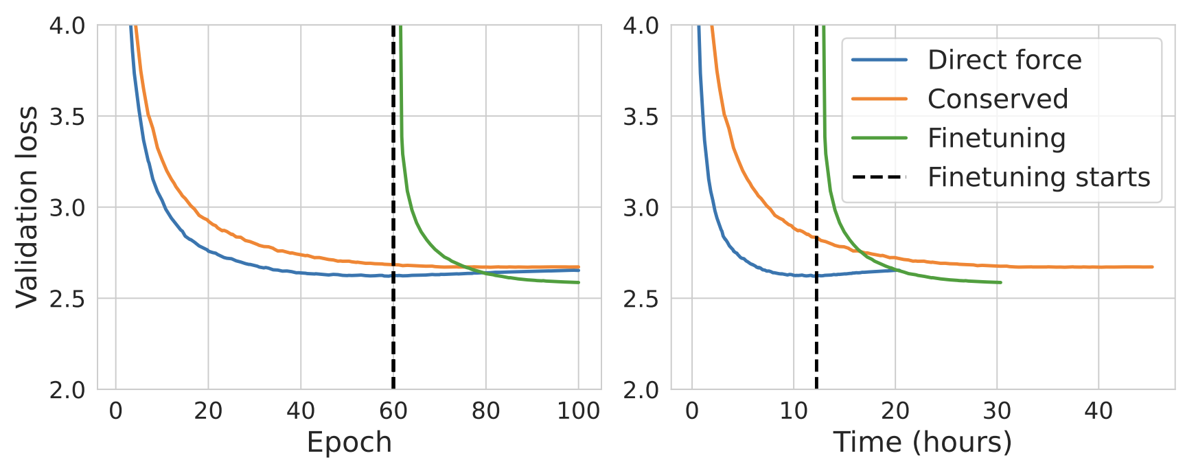eSEN's two-phase training scheme that switches from direct-force prediction to conservative-force prediction
