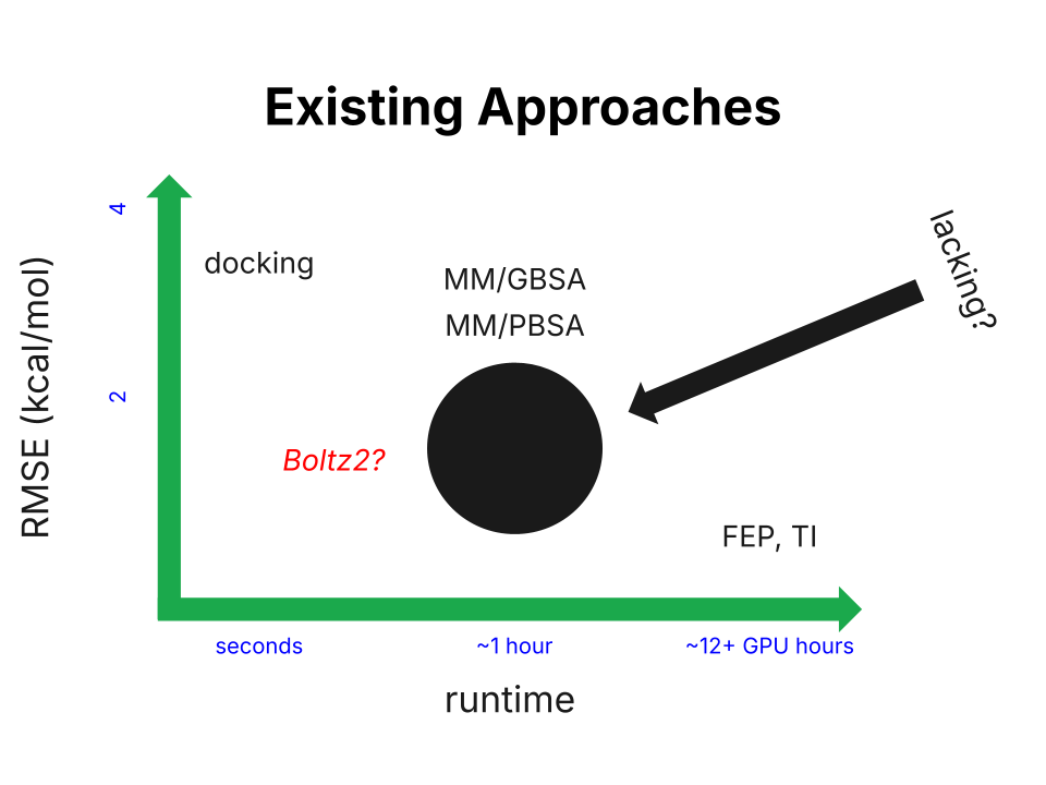 Exploring Protein–Ligand Binding-Affinity Prediction