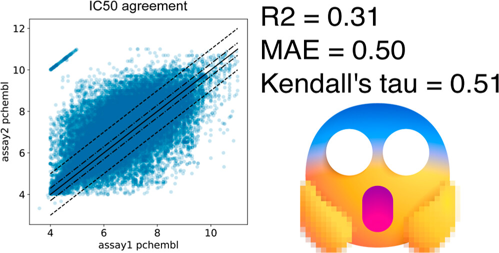 Scatterplot showing very poor interlab agreement on measured IC50 data.