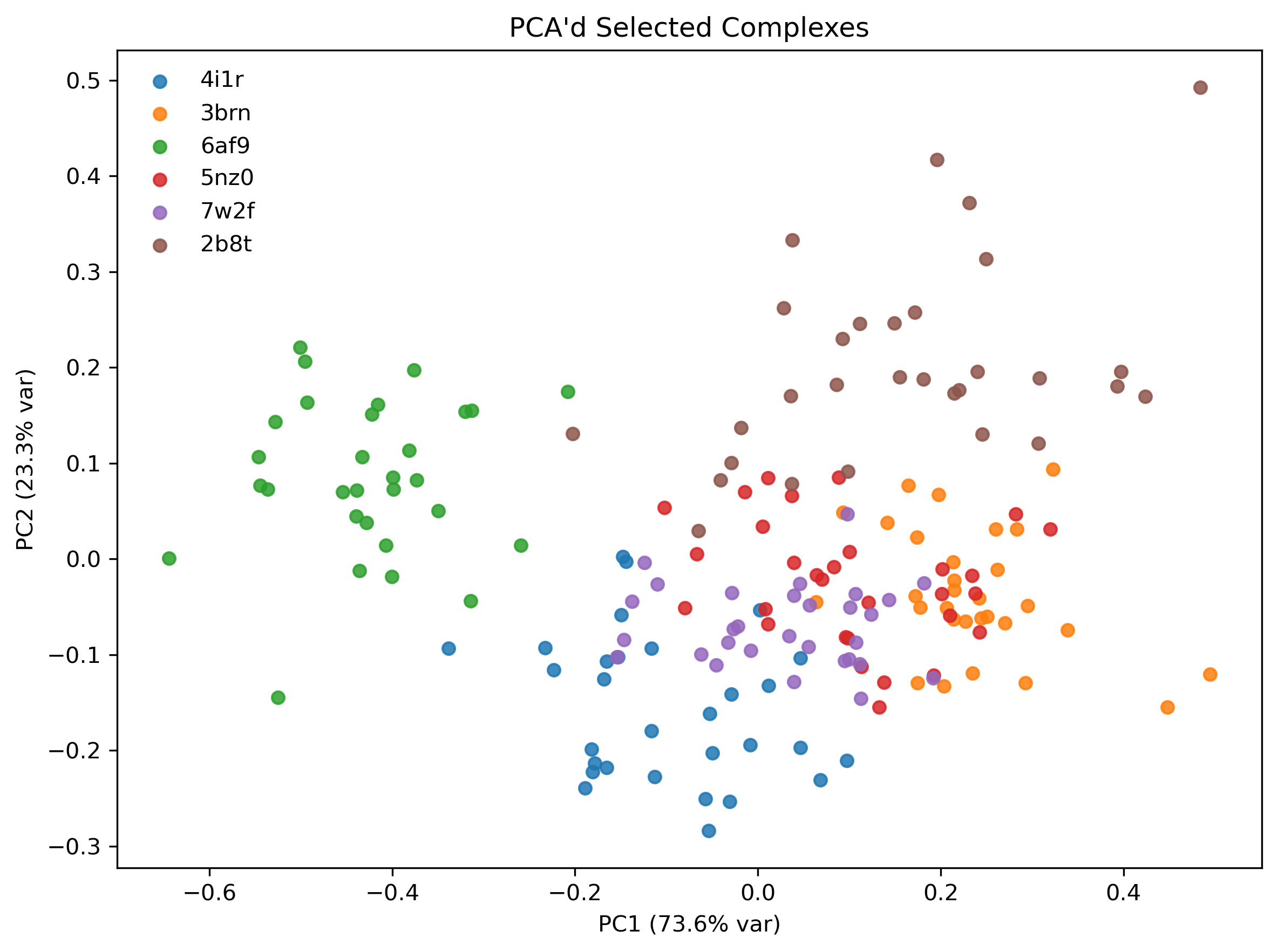 The PCA1 vs. PCA2 scatterplot of ATOMICA embeddings clusters frames from the same trajectories with one another.
