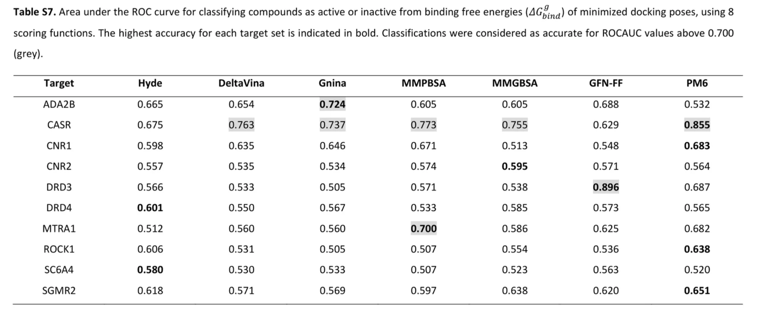 Area under the ROC curve for classifying compounds as active or inactive from binding free energies of minimized docking poses from the ULVSH work.