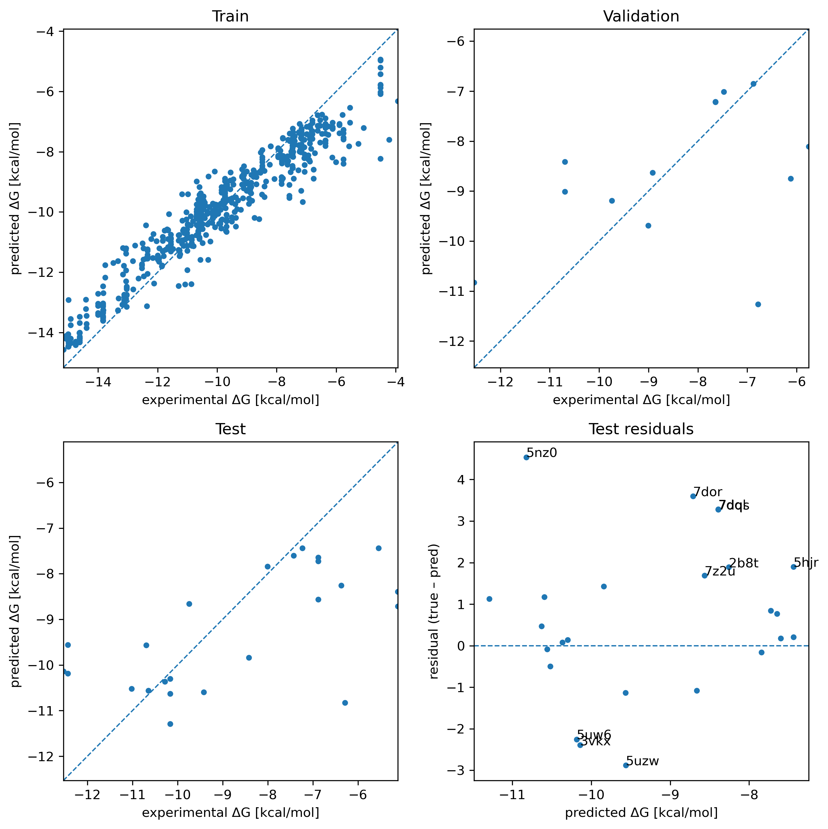 Train, and validation, and test scatterplots from Ishaan's XGBoost model trained on ATOMICA-derived PCA dimensions and other features.