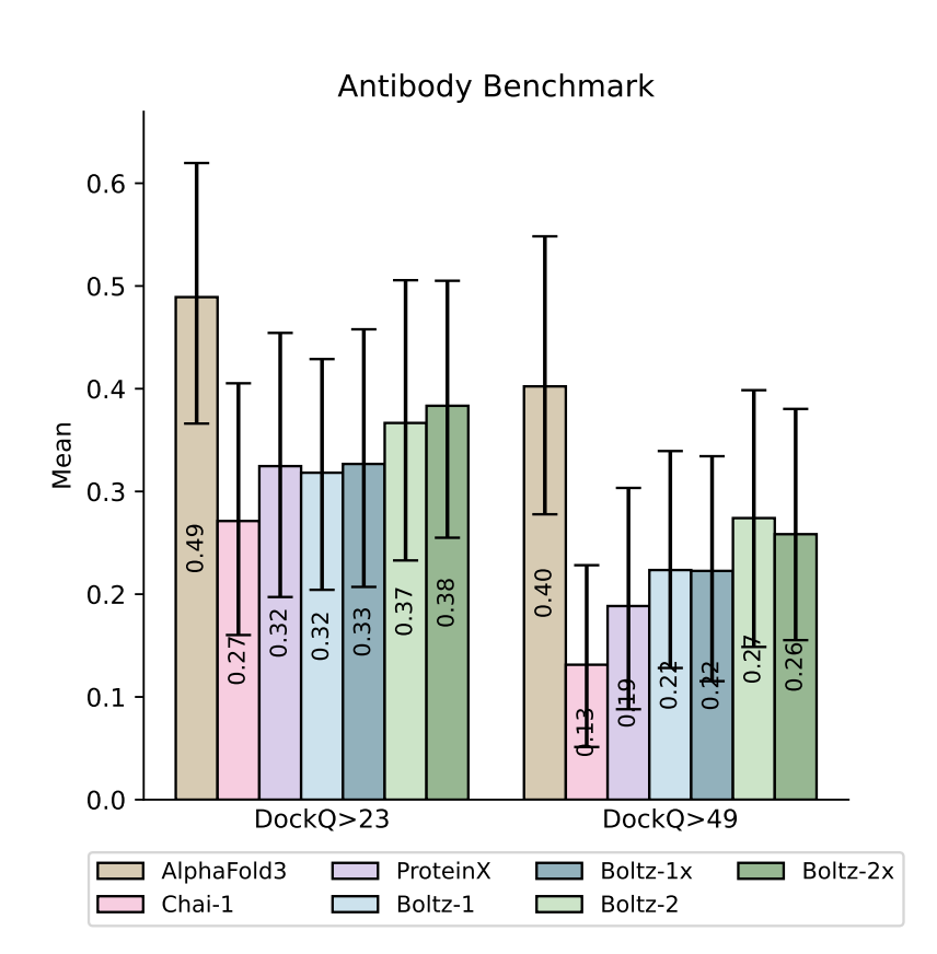 Comparison of Boltz-2 to other methods at antibodies.