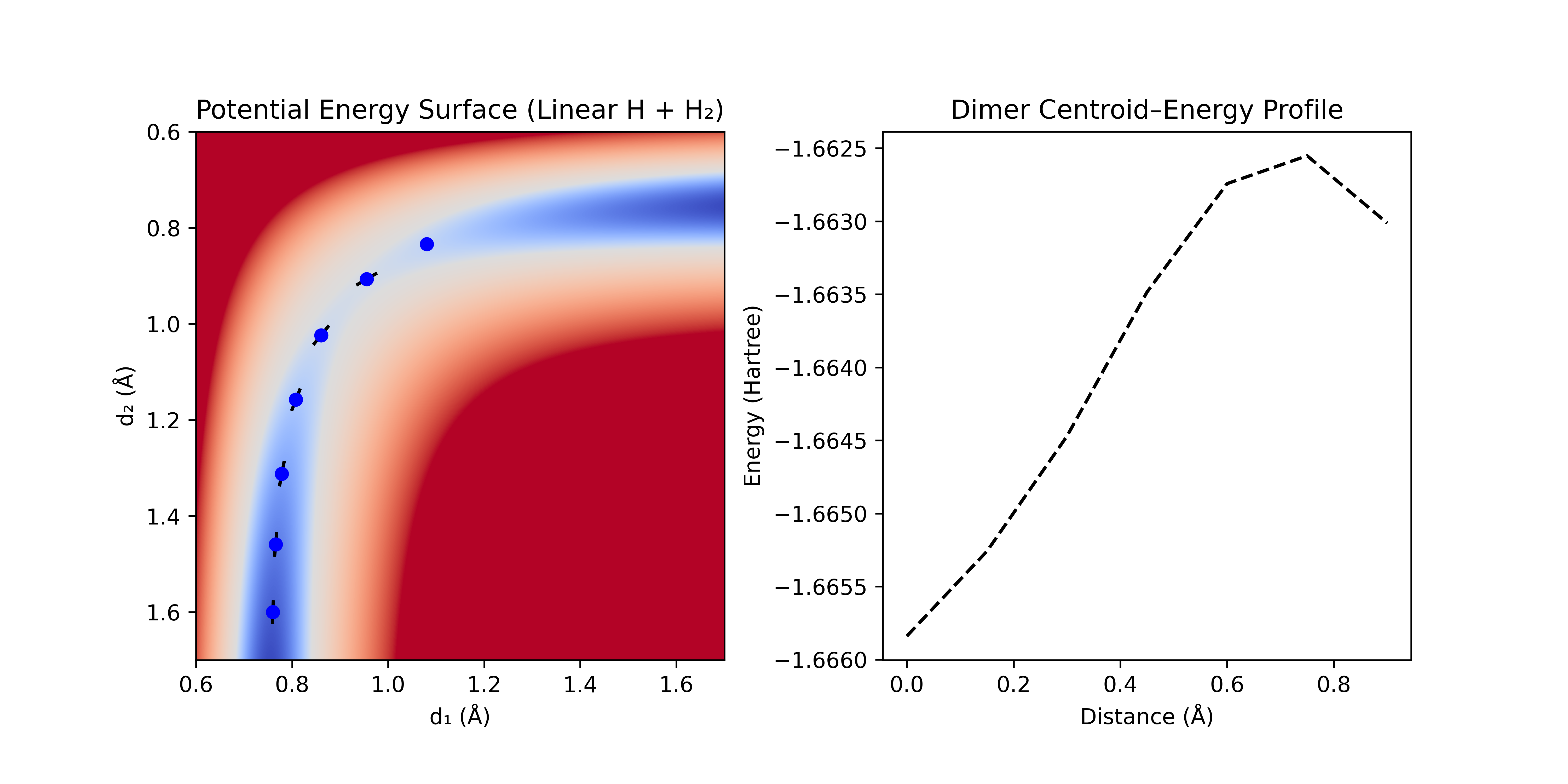Dimer method