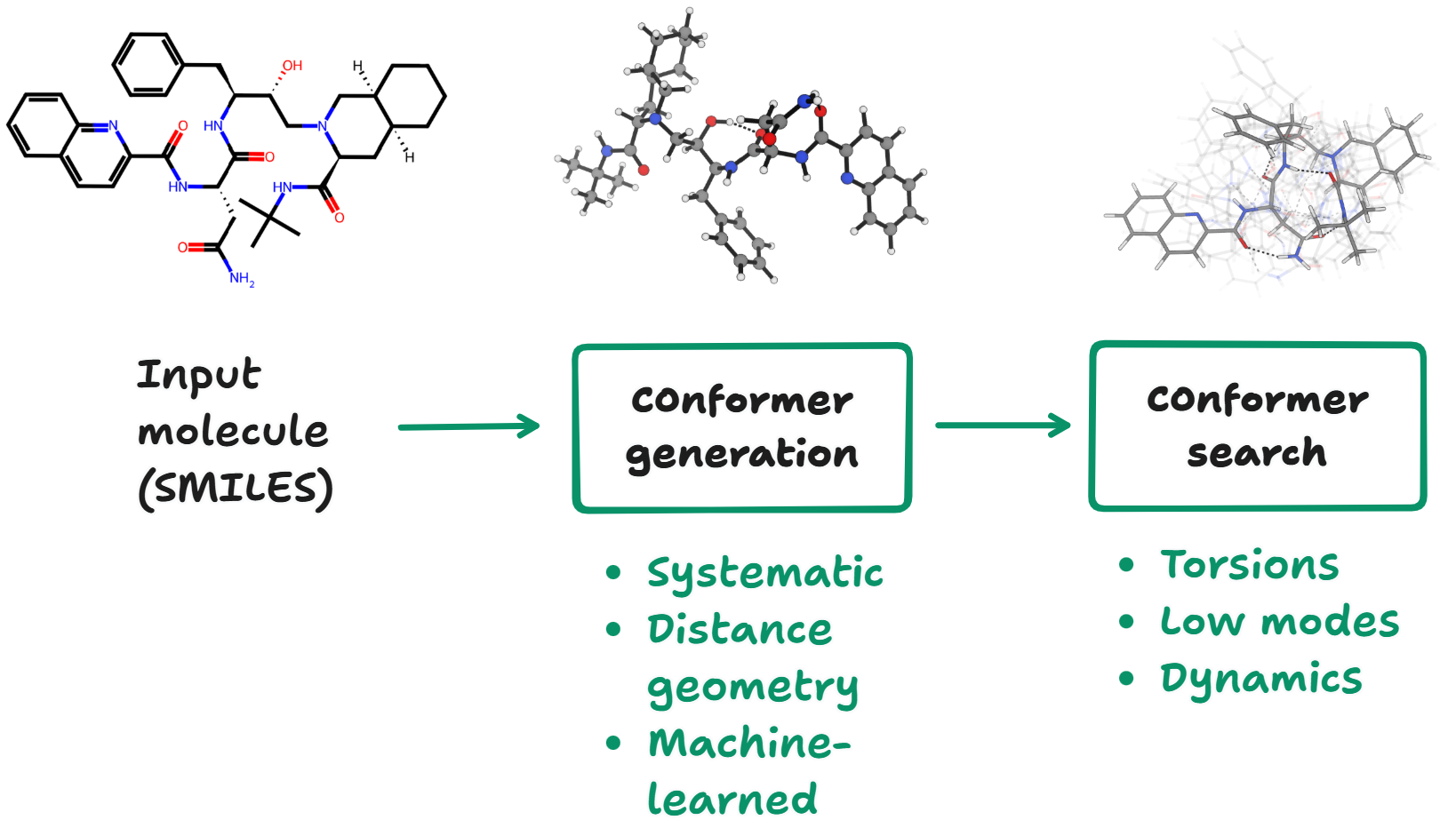 A graphic showing the difference between conformer-generation and conformer-search
methods.