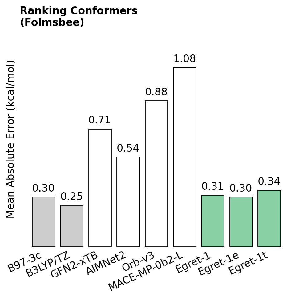 Egret-1's performance on the Folmsbee conformer-ranking benchmark