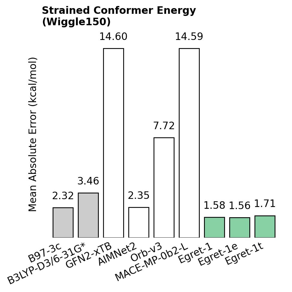 Egret-1's performance on the Wiggle150 strained-conformer benchmark