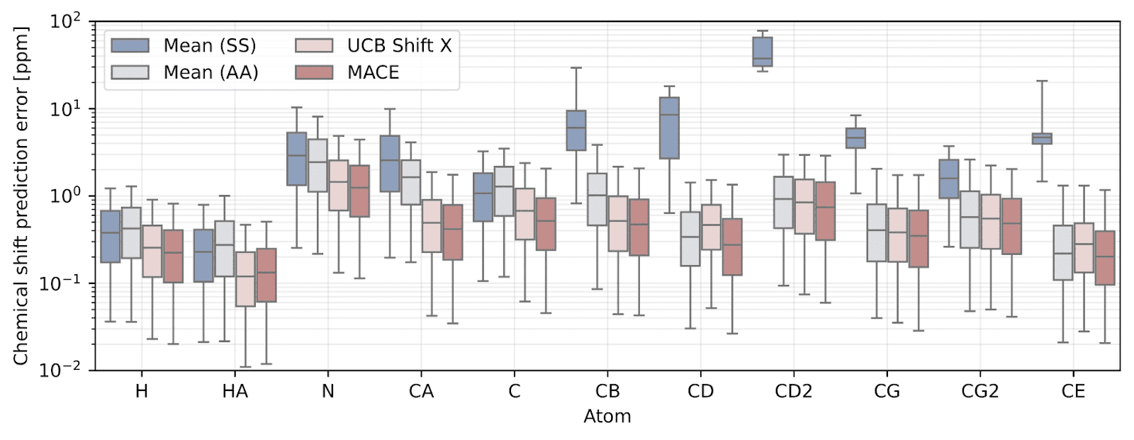 NMR prediction accuracy vs. state-of-the-art.
