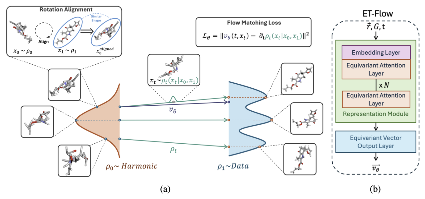 Lyrebird: Molecular Conformer Ensemble Generation