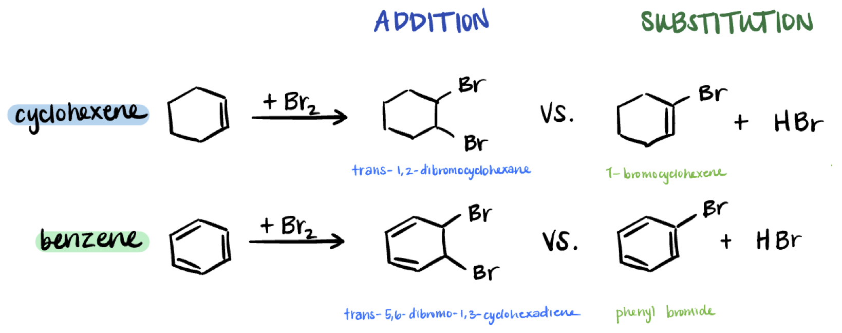 Figure 1: Addition and substitution reactions of cyclohexene and benzene with Br2