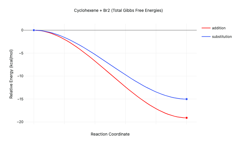 Figure 2: Thermodynamics of the cyclohexene + Br2 addition and substitution reactions (transition states not modeled)