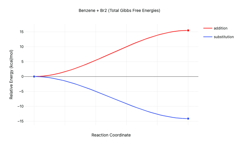 Figure 3: Thermodynamics of the benzene + Br2 addition and substitution reactions (transition states not modeled)