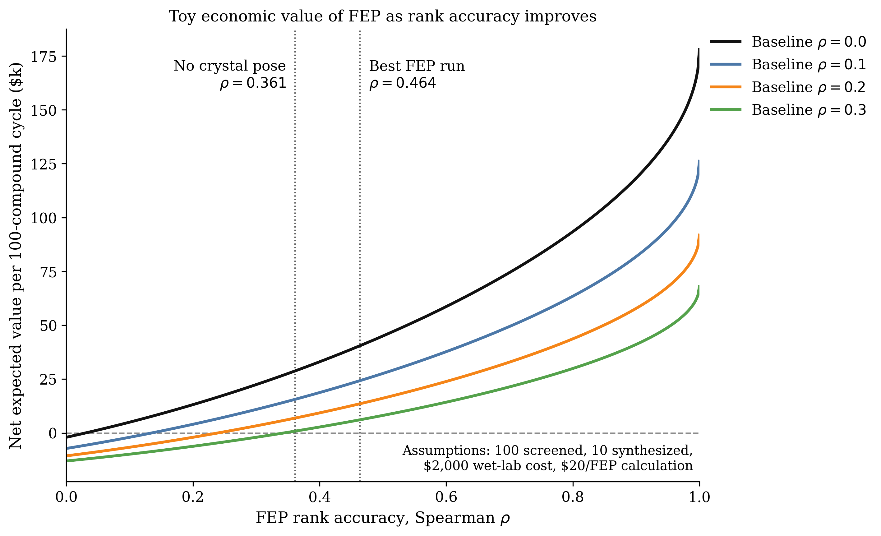 Expected value of FEP vs rho.