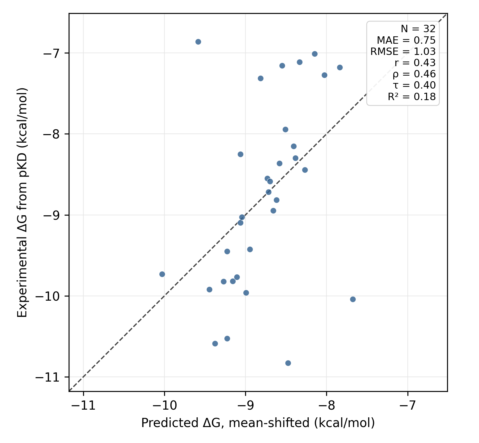 The parity plot with RBFE results.