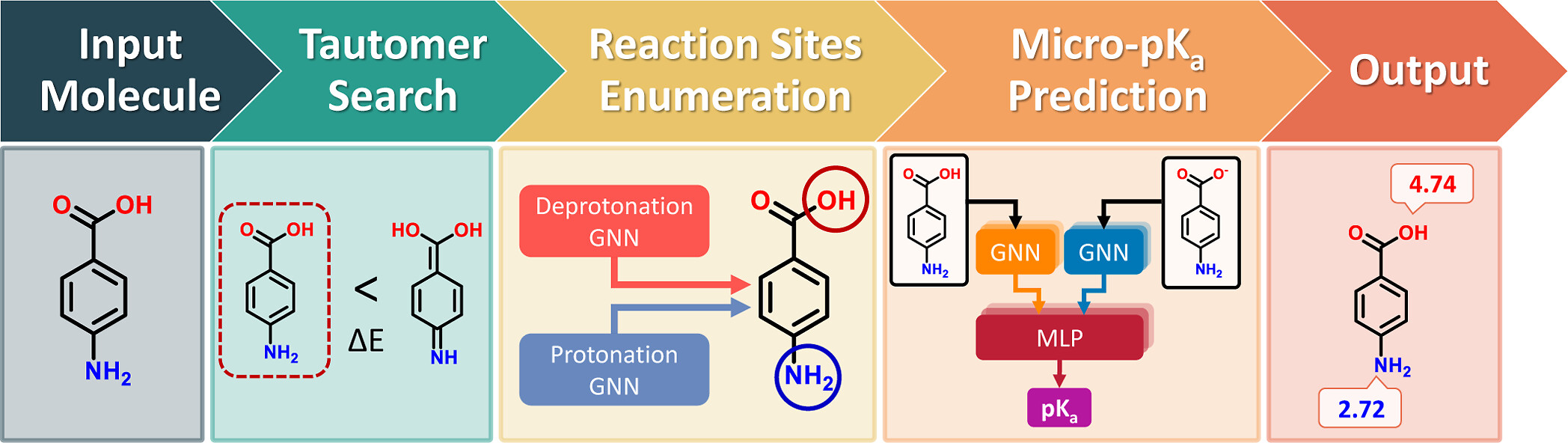 The QupKake workflow