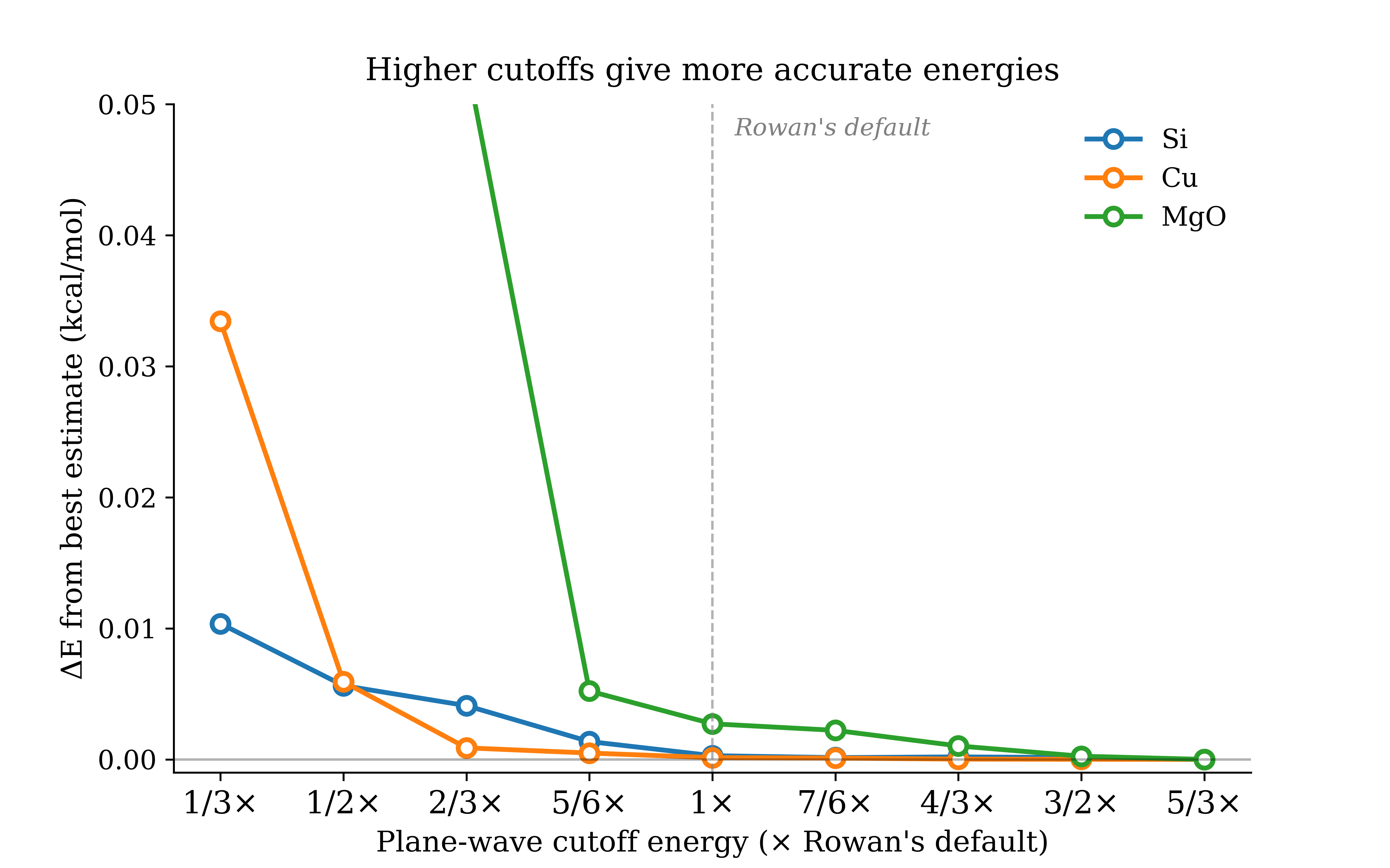 Line plot showing energy error vs. plane-wave cutoff energy for Si, Cu, and MgO