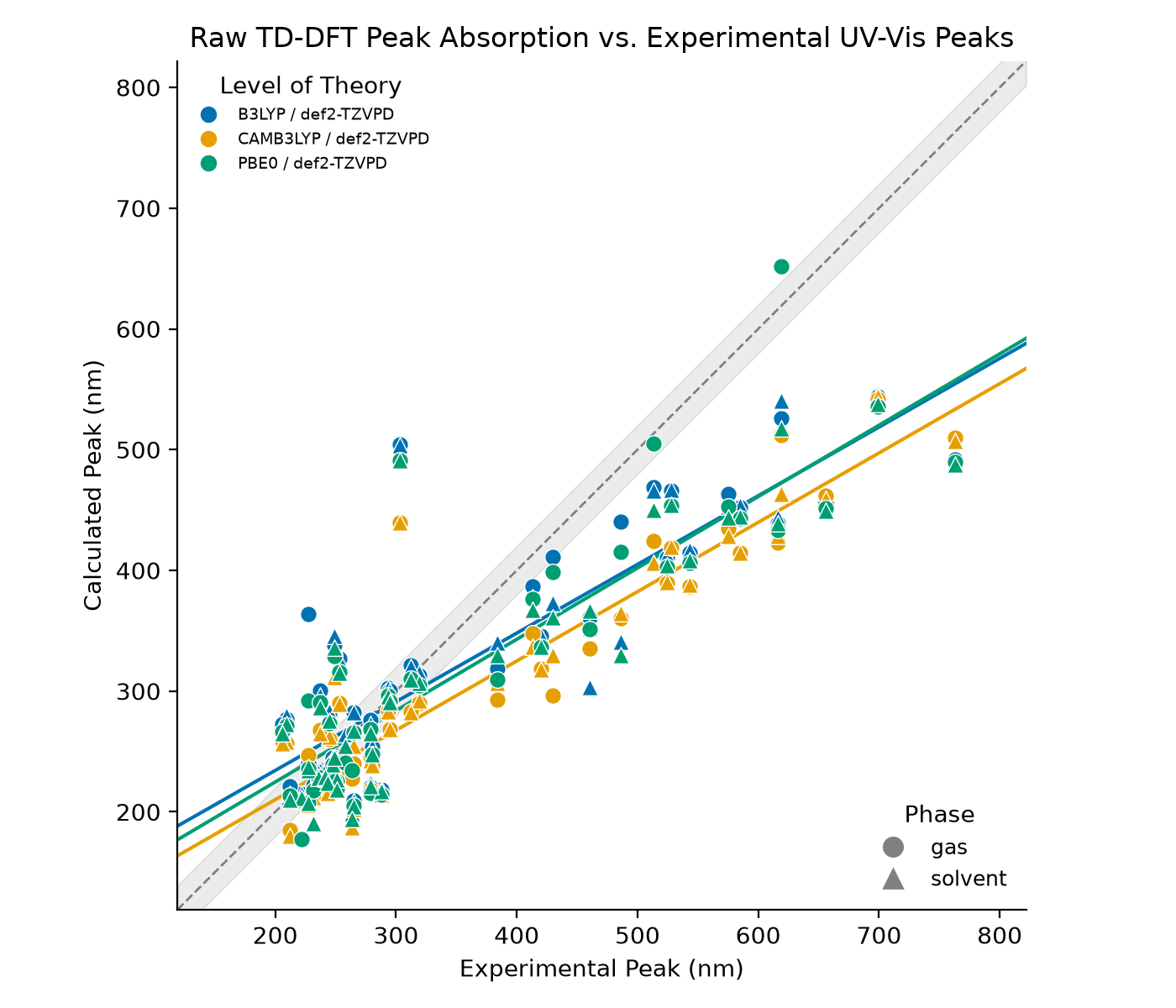 Predicting UV-Vis Spectra with TDDFT