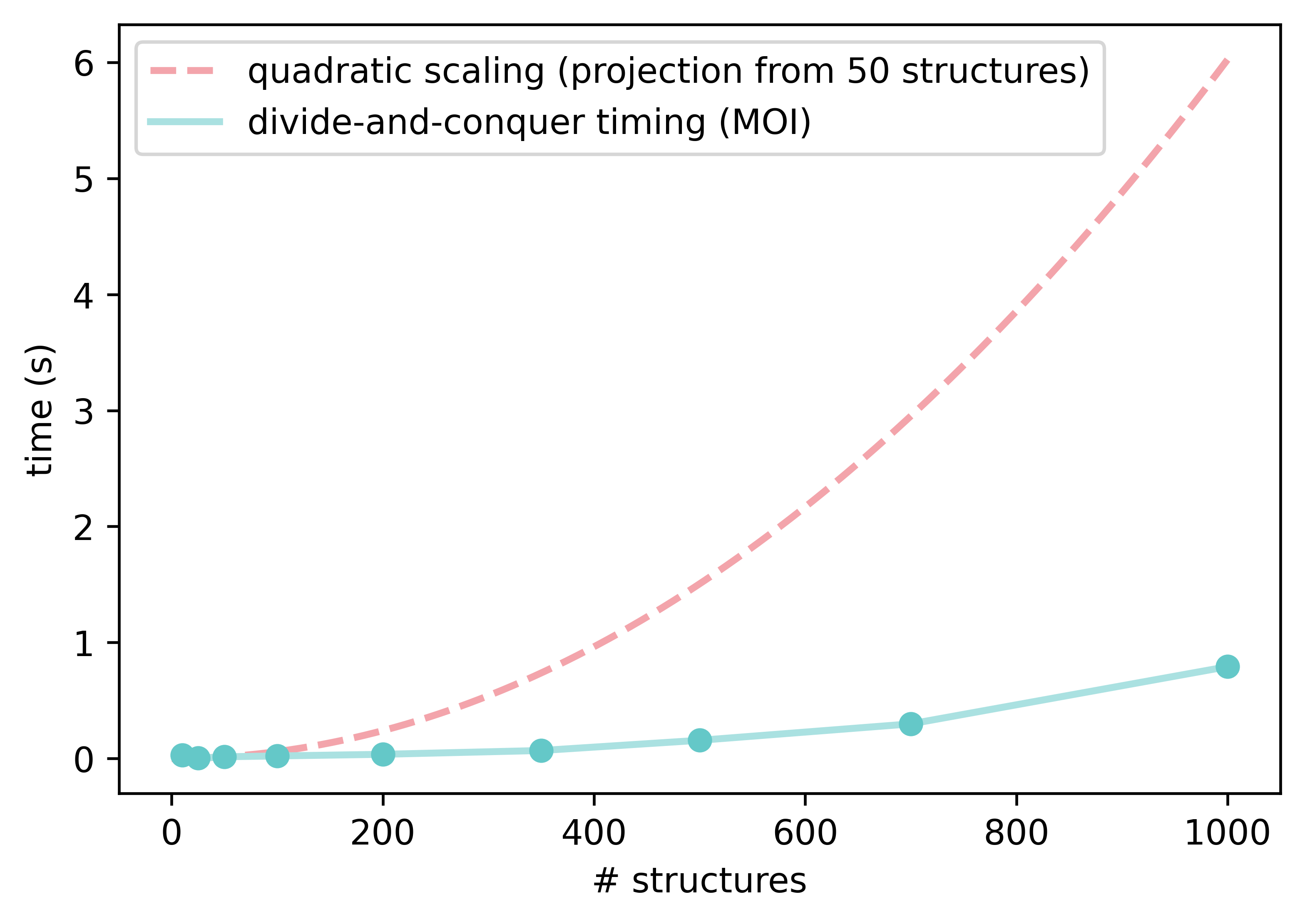 Conformer pruning via MOI