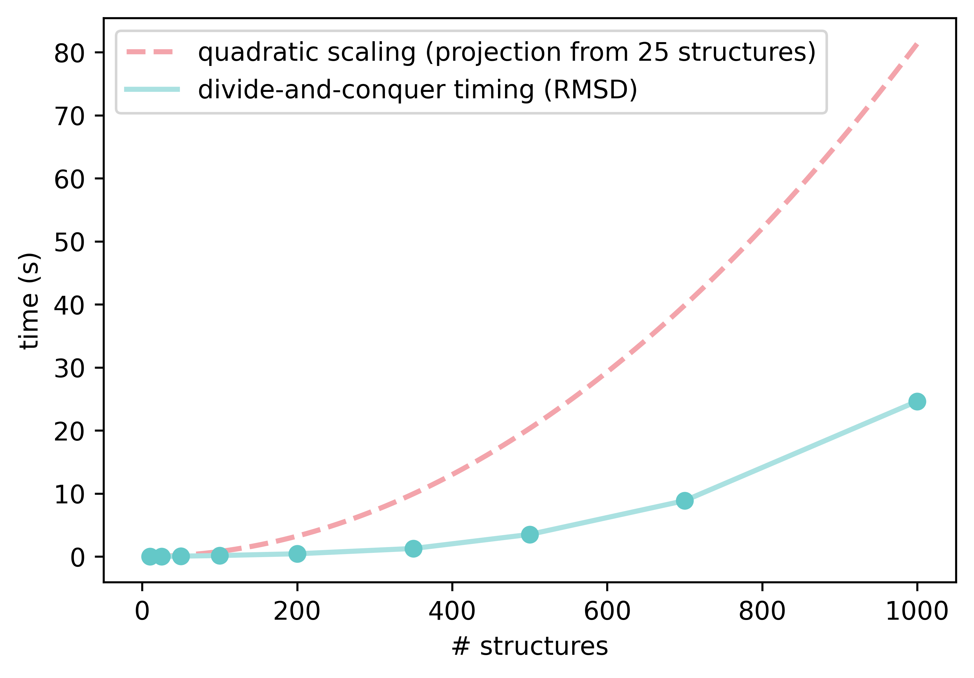 Conformer pruning via RMSD