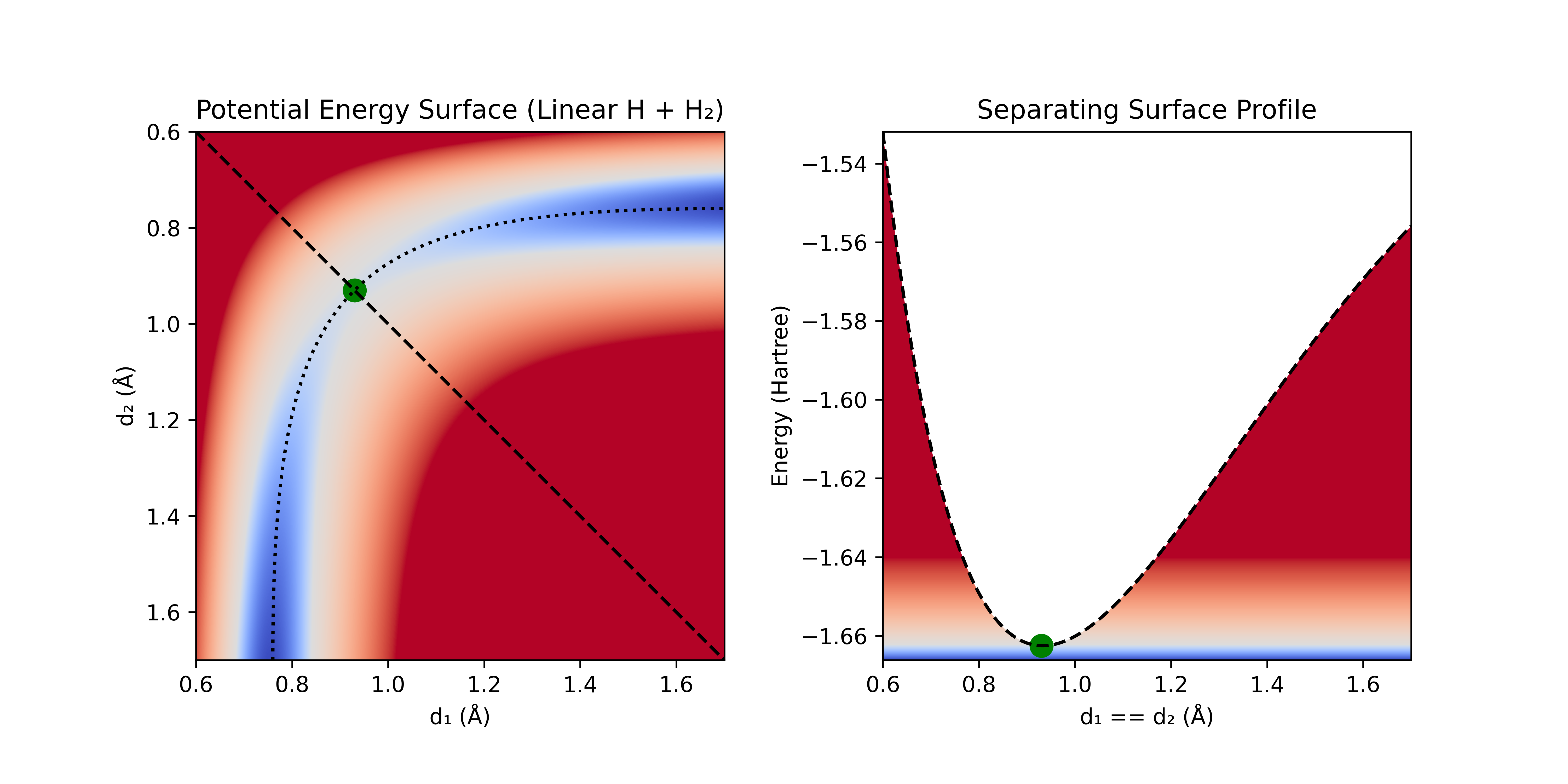 Linear H + H2 potential energy surface and energy along dividing surface