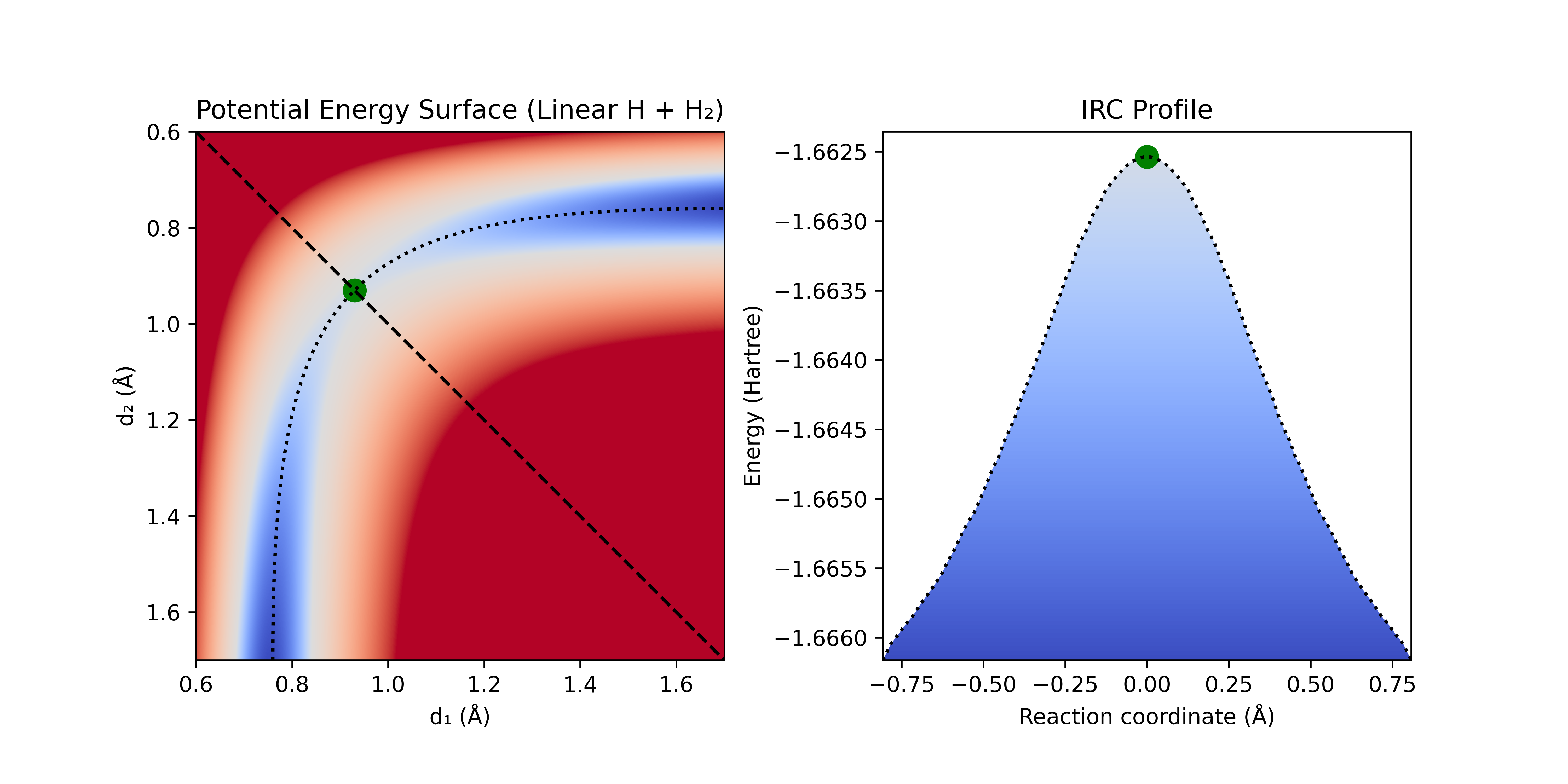 Linear H + H2 potential energy surface showing the intrinsic reaction coordinate