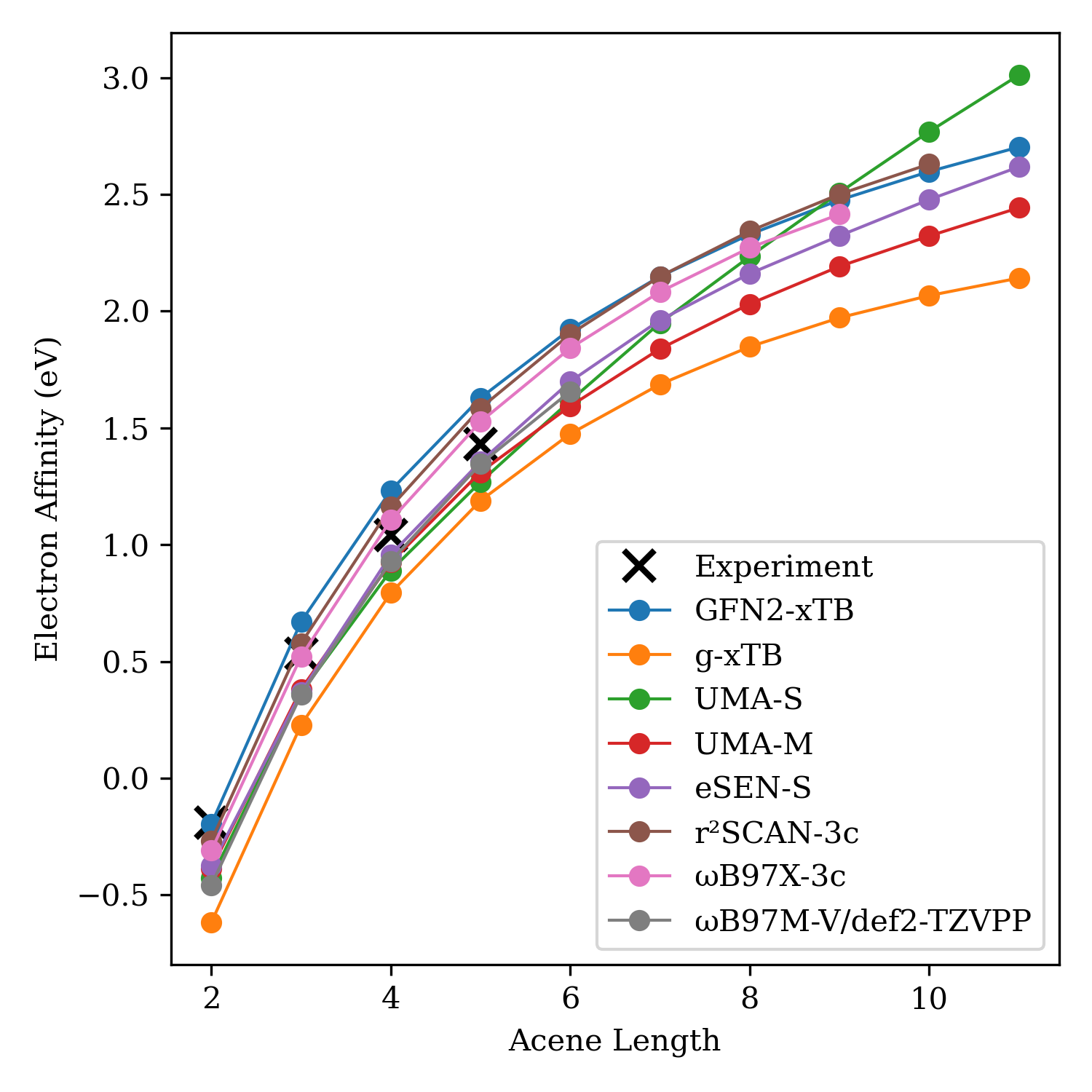 Studying Scaling in Electron-Affinity Predictions
