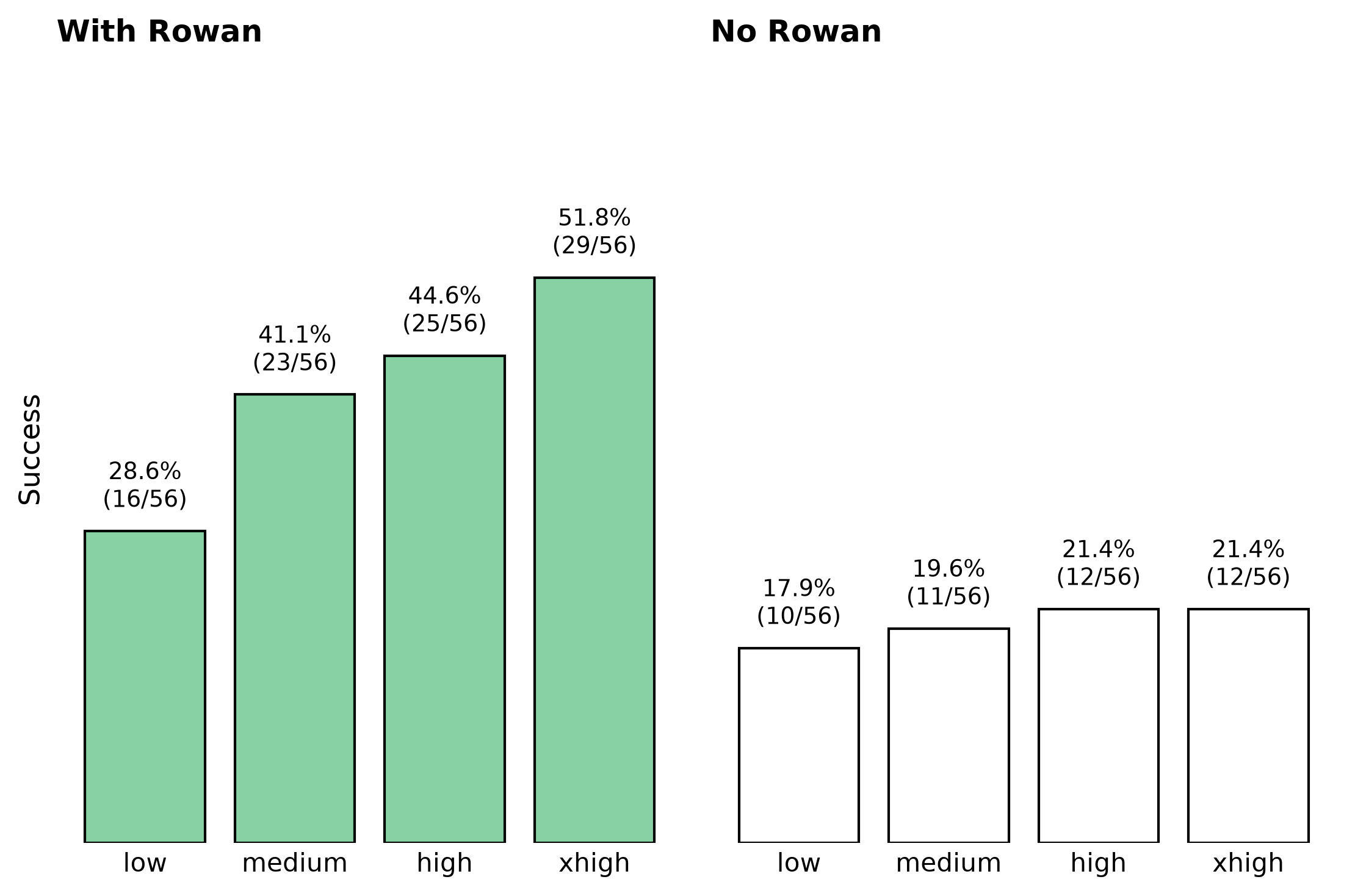Tool-using agents succeed more often than base
agents.