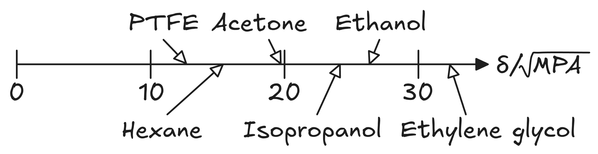 Hildebrand solubility parameters for common molecules.