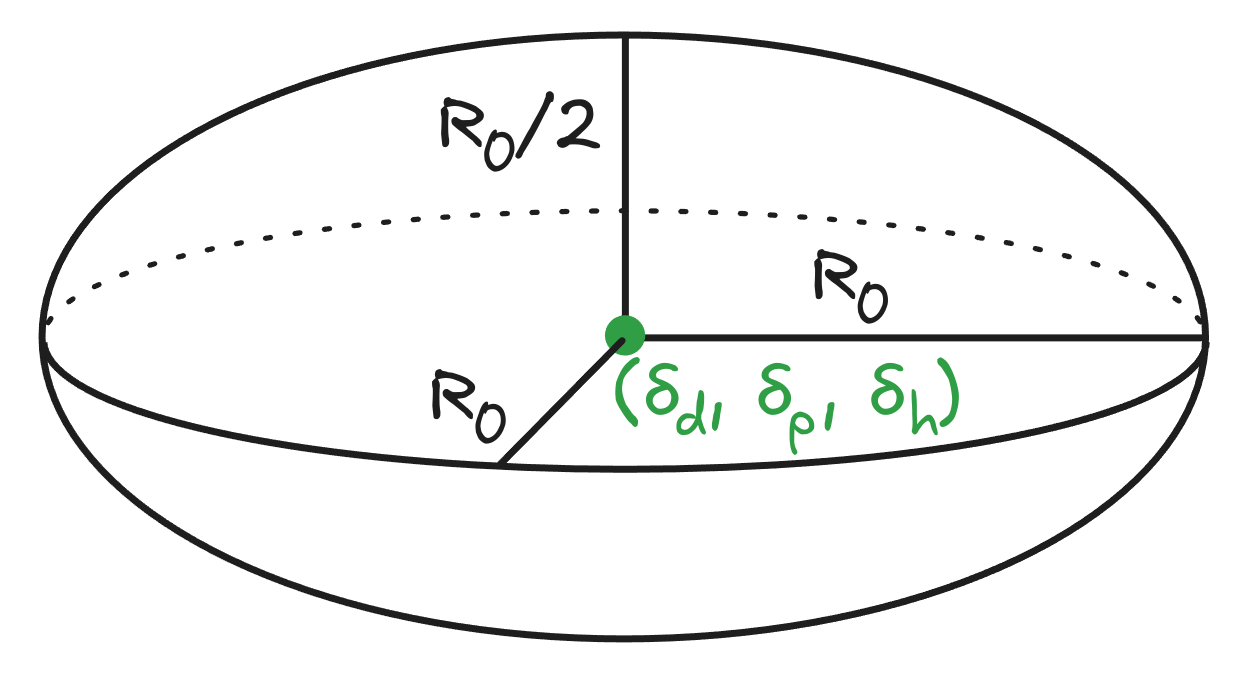 Hansen sphere showing the extent of solvents that can dissolve a molecule.