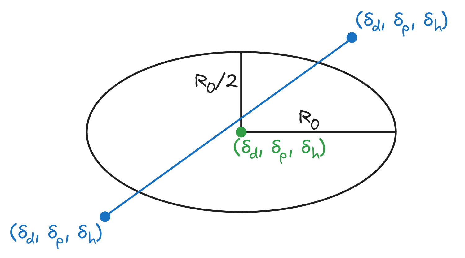 The optimal mixture of solvents can be found by drawing a line connecting the solvents and finding the nearest point to the solute.