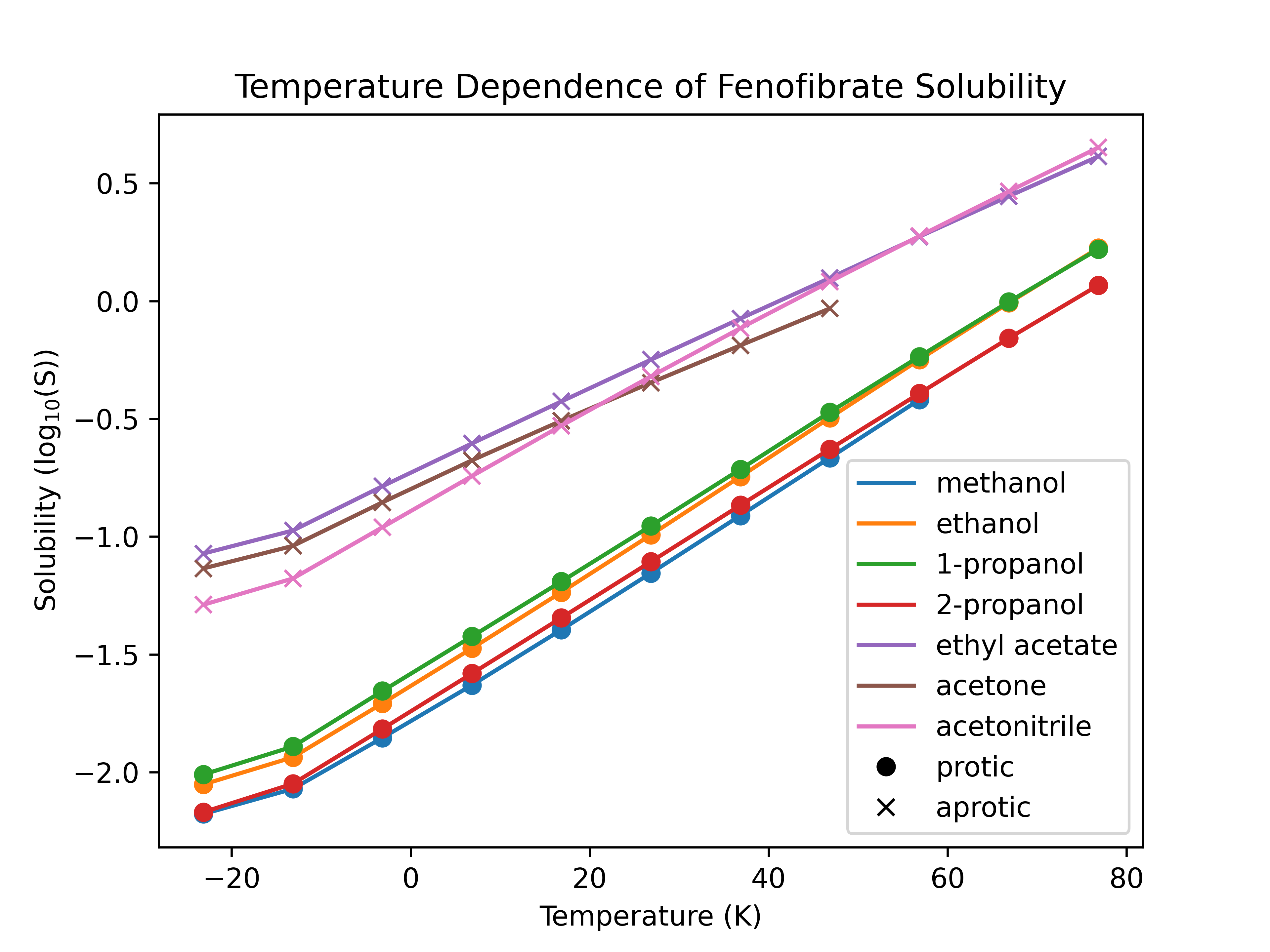 fastsolv predicted solubility of fenofibrate in common solvents showing increased solubility in aprotic solvents.