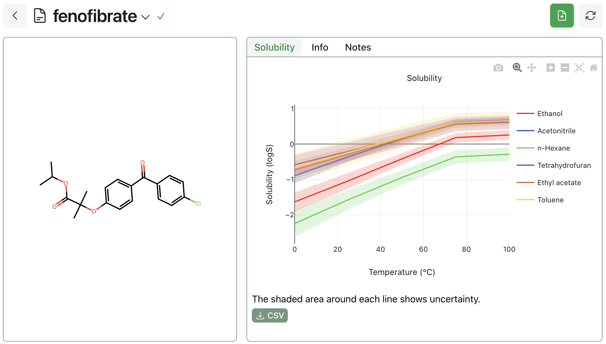 Predicted temperature-dependent solubility of fenofibrate in different solvents on the Rowan platform