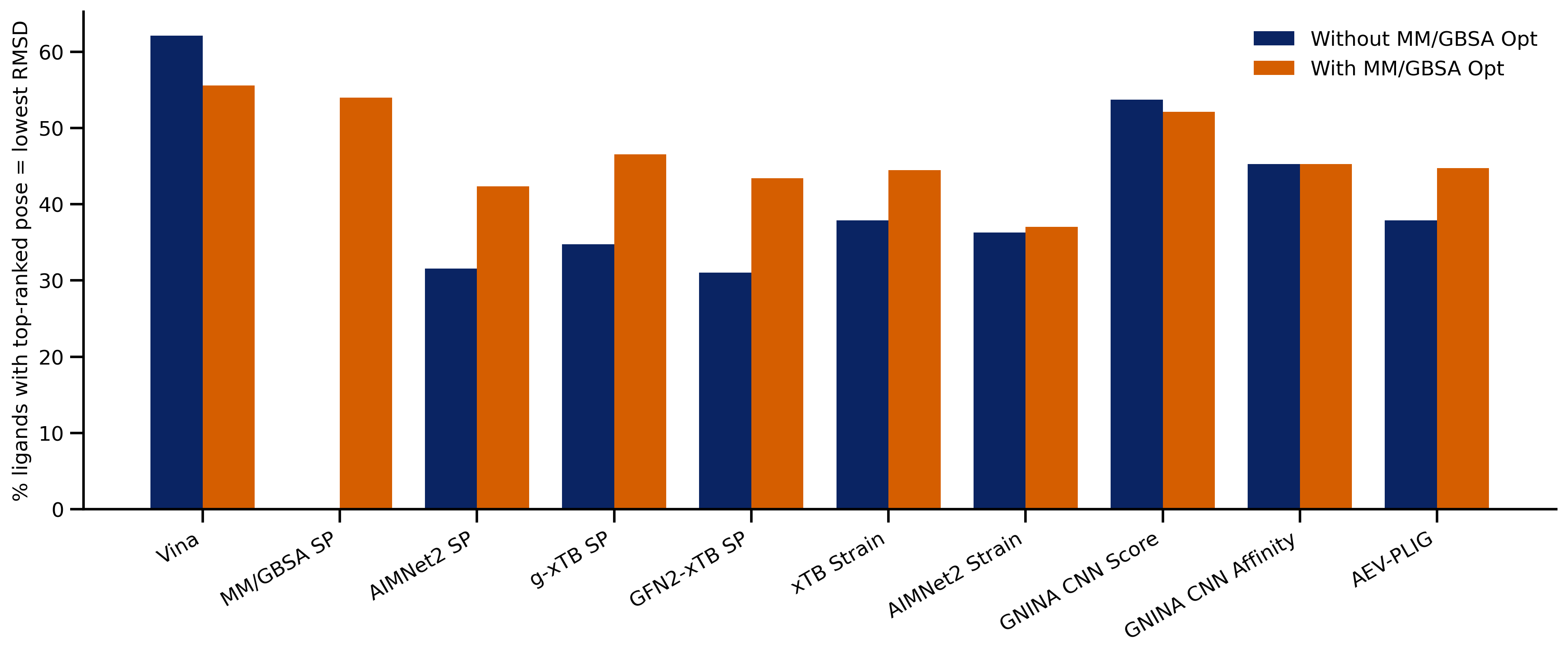 Bar chart showing the fraction of analogues where each scoring method ranks the lowest-RMSD pose first, with and without MM/GBSA optimization.