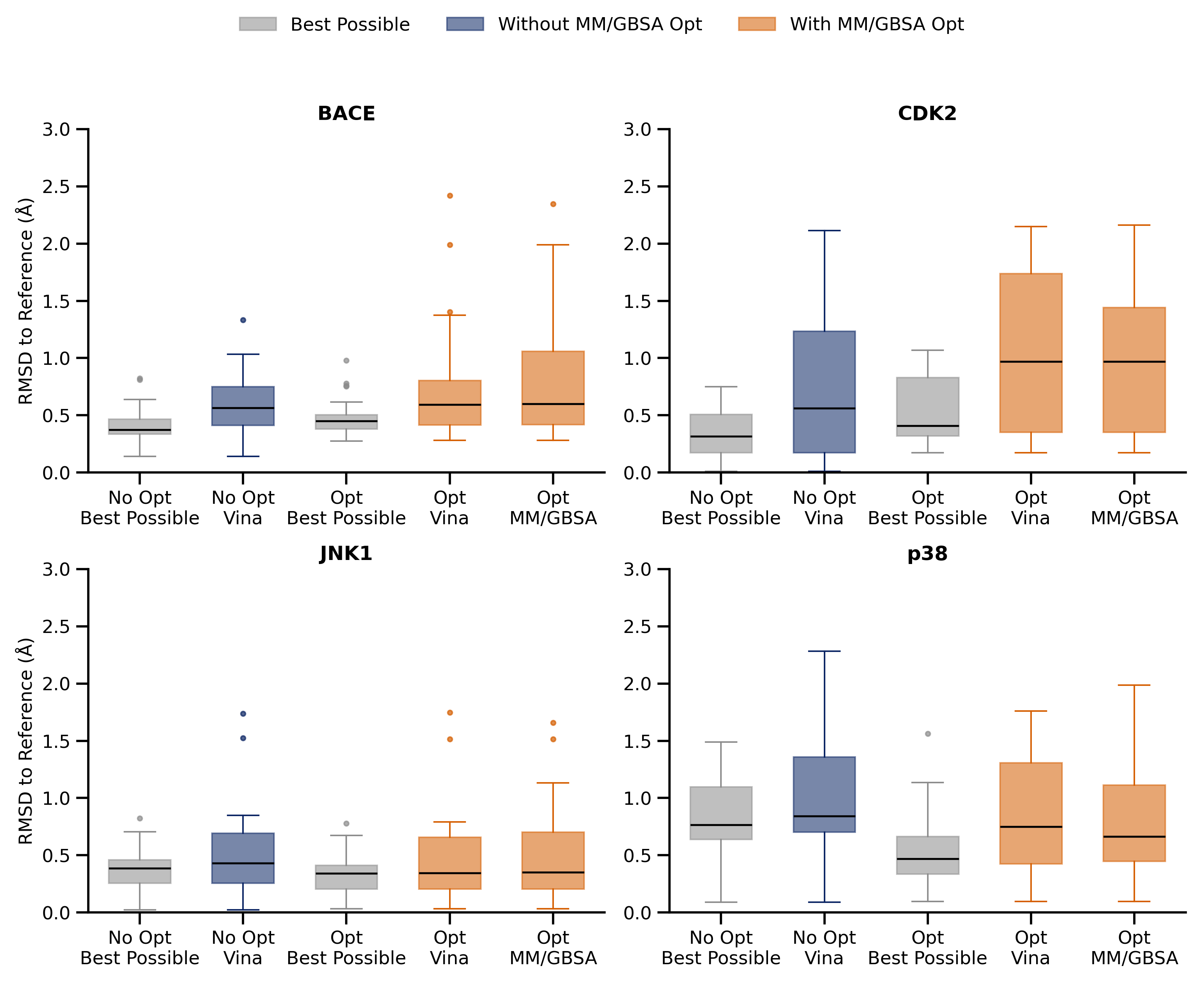 Box-and-whisker plots comparing heavy-atom RMSD of the best available pose to the top-ranked pose by Vina and MM/GBSA, by protein system.