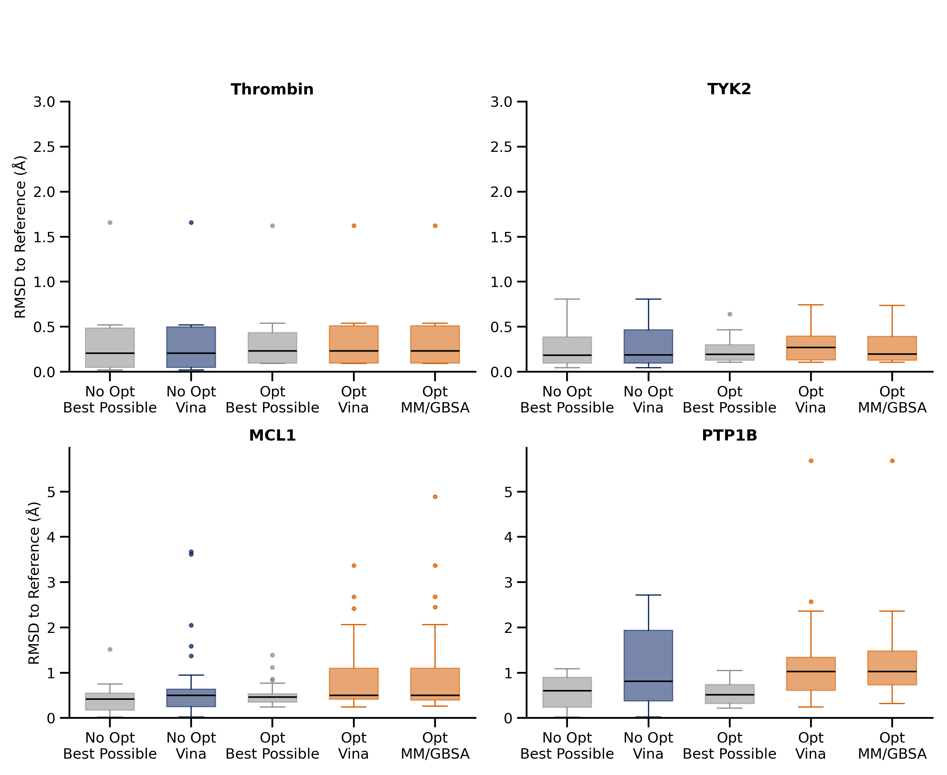 Box-and-whisker plots comparing heavy-atom RMSD of the best available pose to the top-ranked pose by Vina and MM/GBSA, by protein system, continued.