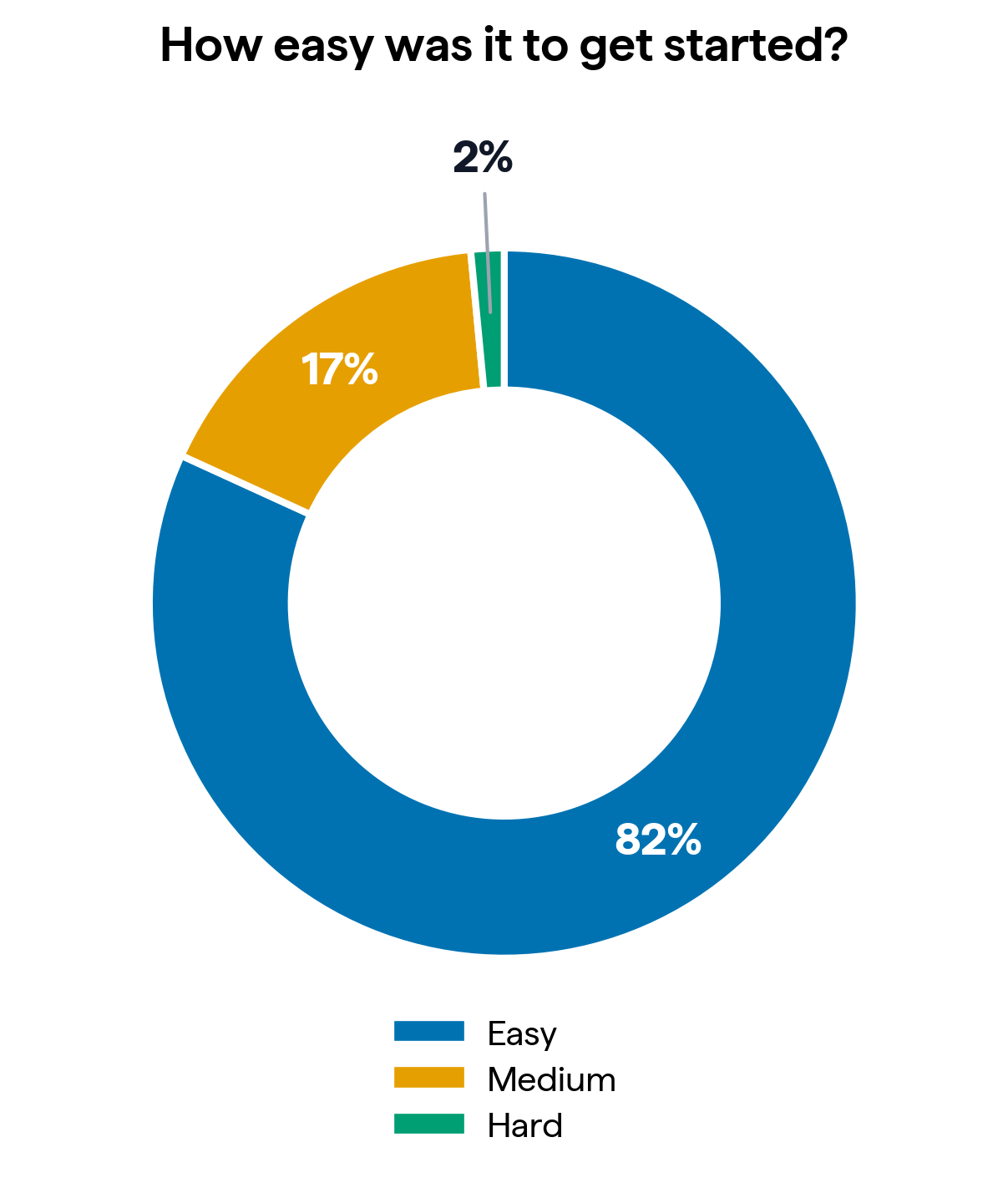 Pie chart showing how easy-to-use new users find
Rowan