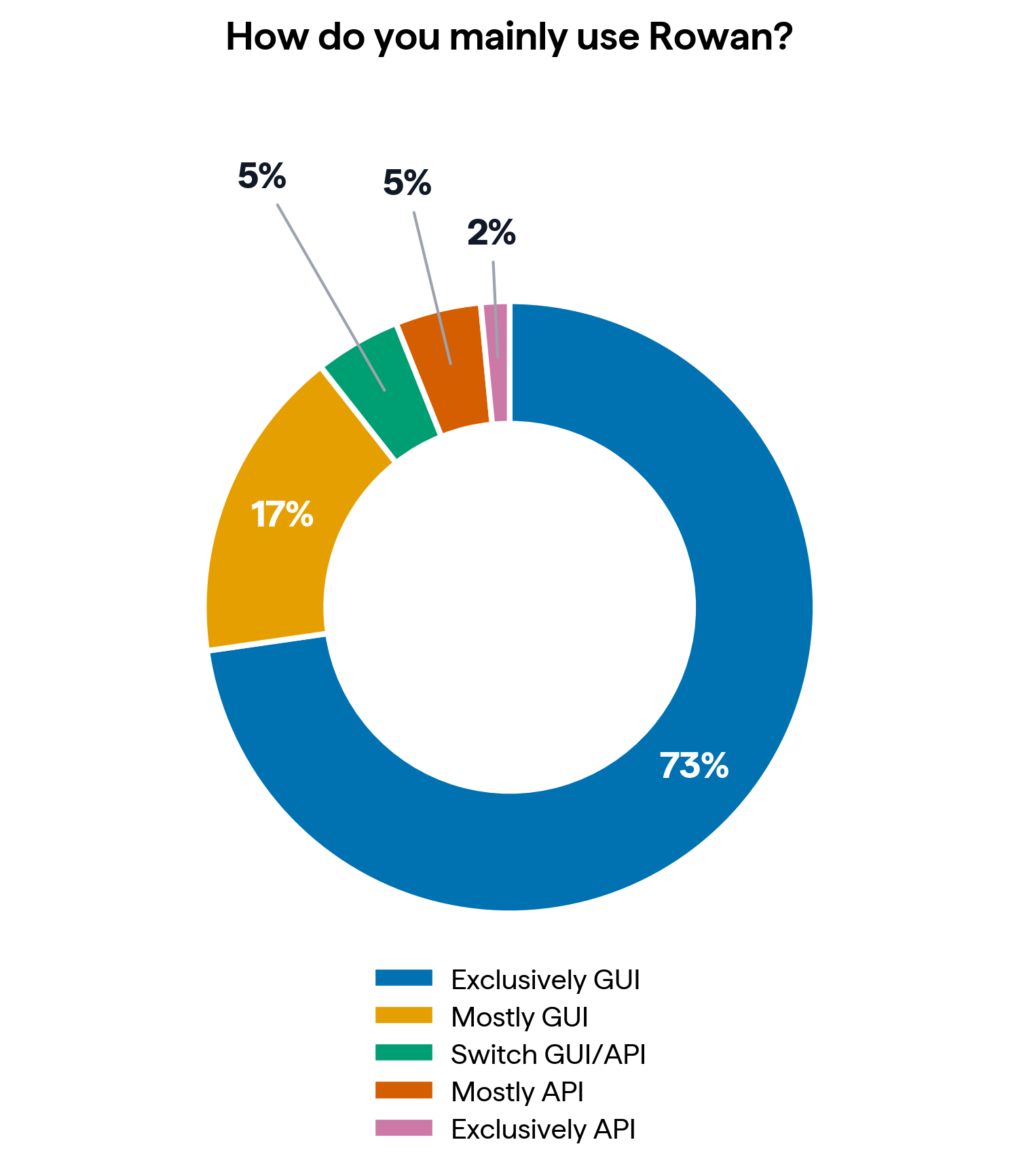 Pie chart showing how GUI vs. API
usage